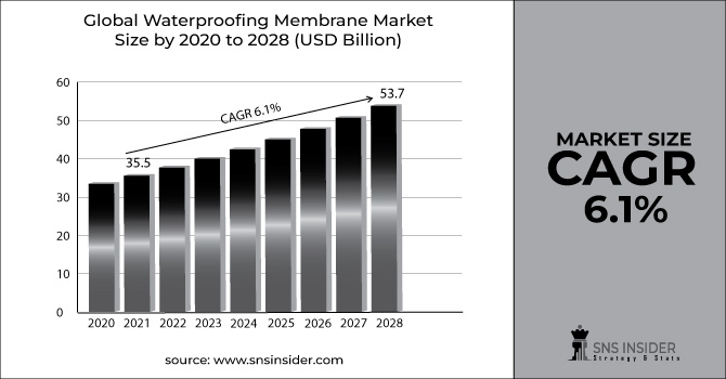 Waterproofing Membrane Market Revenue Graph