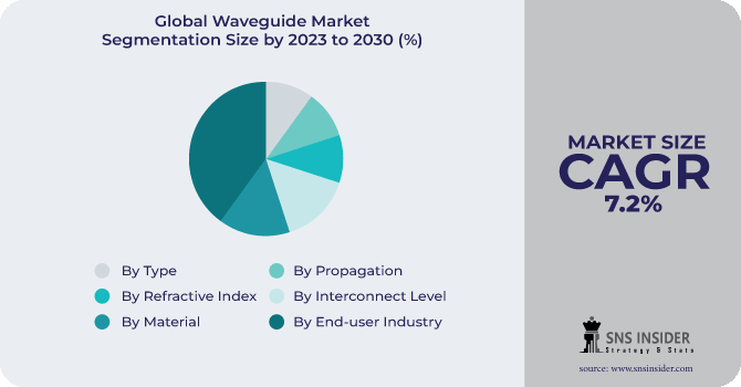  Waveguide Market Segmentation Analysis
