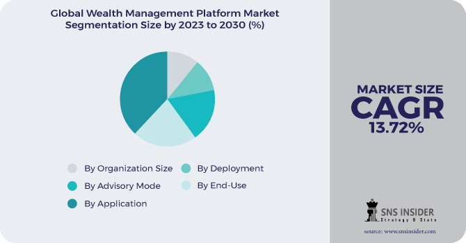 Wealth Management Platform Market Segmentation Analysis