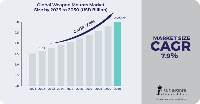 Weapon Mounts Market Revenue Analysis