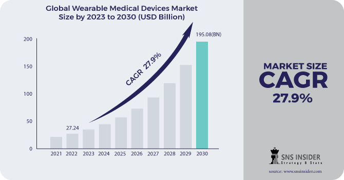 Wearable Medical Devices Market Revenue Analysis