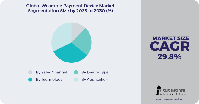 Wearable Payment Device Market Segmentation Analysis