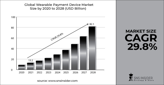 Wearable Payment Device Market Revenue Graph