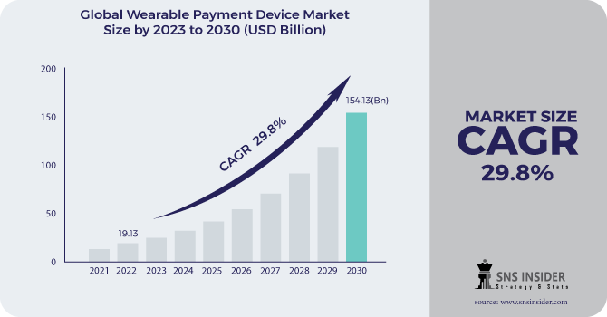 Wearable Payment Device Market Revenue Analysis