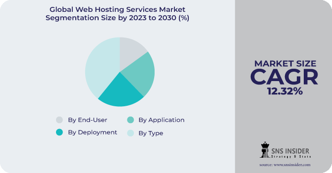Web Hosting Services Market Segmentation Analysis