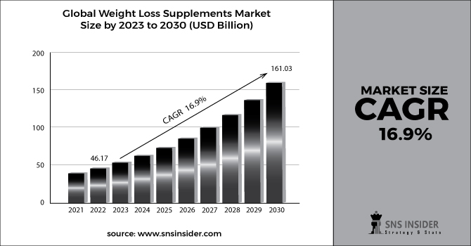 Weight Loss Supplements Market Revenue 2030