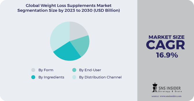 Weight Loss Supplements Market Segmentation Analysis
