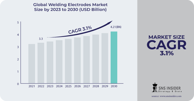 Welding Electrodes Market Revenue Analysis