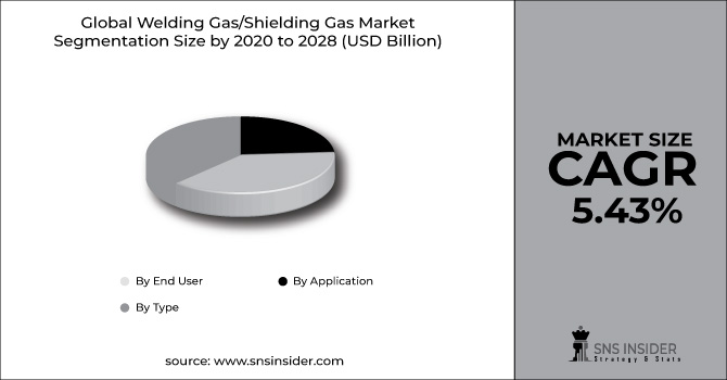 Welding Gas/Shielding Gas Market 2022