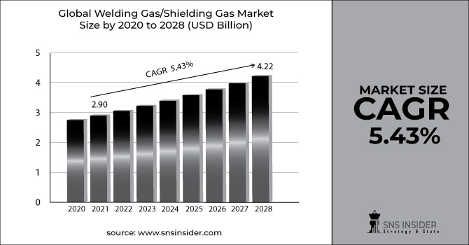 Welding Gas/Shielding Gas Market 2022