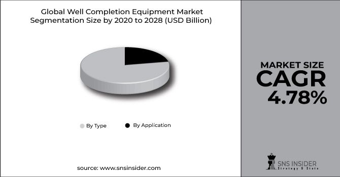 Well Completion Equipment Market Segment Chart