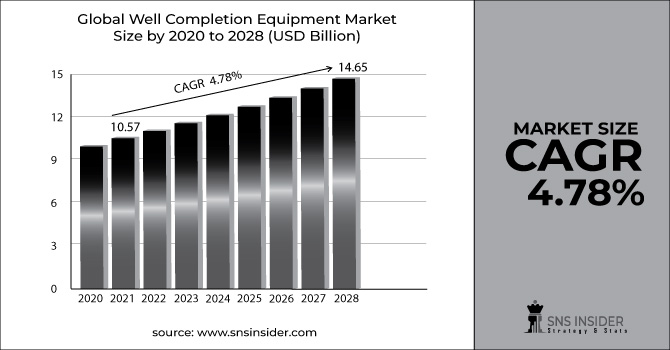 Well Completion Equipment Market Revenue Graph