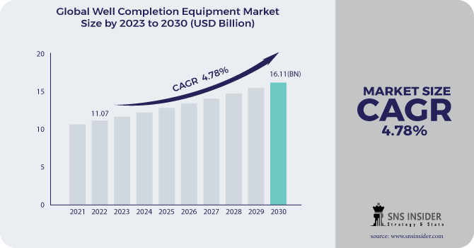 Well Completion Equipment Market Revenue Analysis