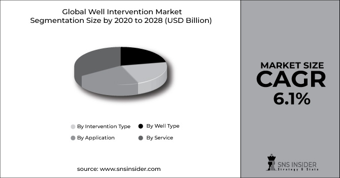 Well Intervention Market Segment Chart