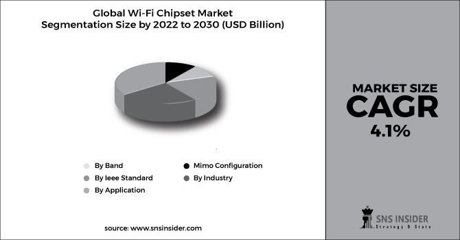 Wi-Fi Chipset Market Segment Chart