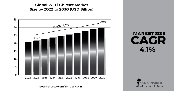 Wi-Fi Chipset Market Bar Graph