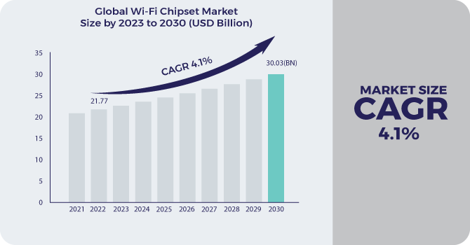 Wi-Fi Chipset Market Revenue Analysis