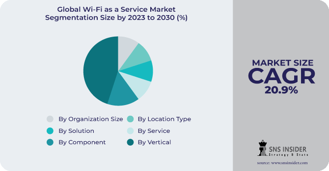 Wi-Fi as a Service Market Segmentation Analysis