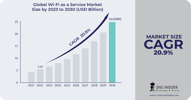 Wi-Fi as a Service Market Revenue Analysis