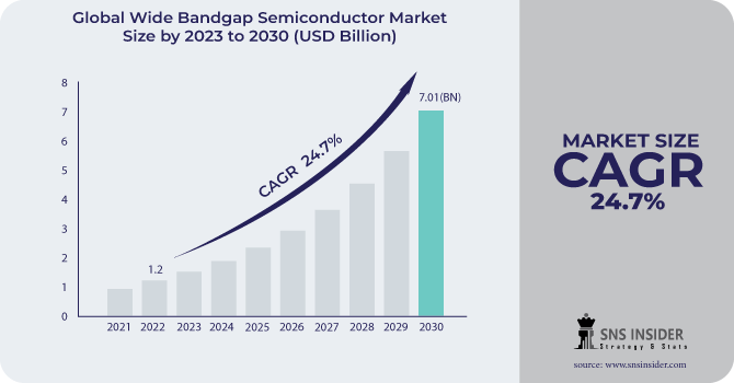 Wide Bandgap Semiconductor Market Revenue Analysis