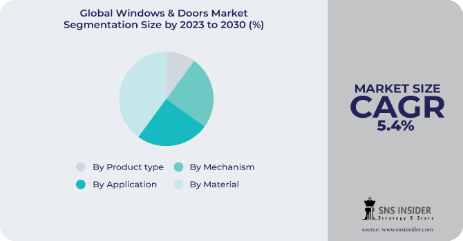 Windows & Doors Market Segmentation Analysis