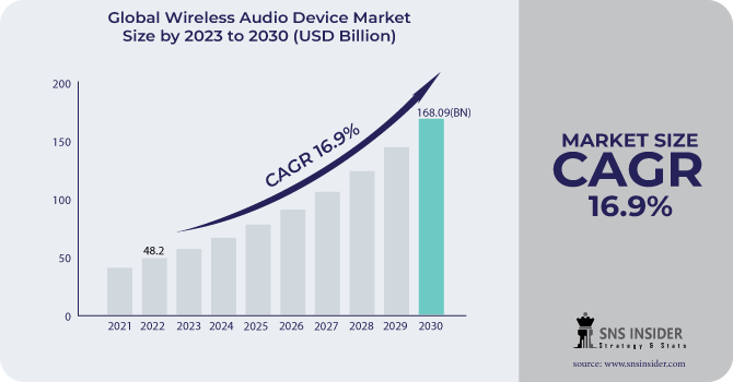 Wireless Audio Device Market Revenue Analysis