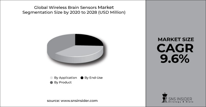 Wireless Brain Sensors Market