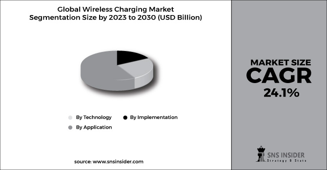 Wireless Charging Market Segment Chart