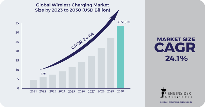 Wireless Charging Market Revenue Analysis