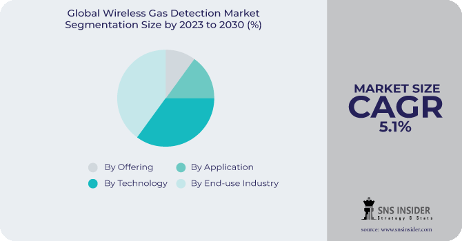 Wireless Gas Detection Market Segmentation Analysis