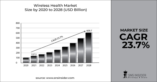Wireless Health Market