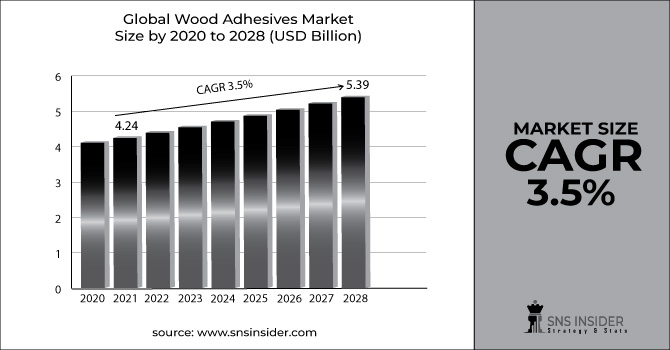 Wood Adhesives Market Revenue Graph