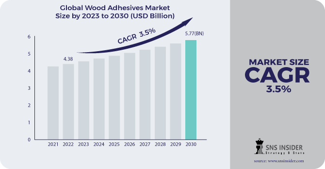 Wood Adhesives Market Revenue Analysis