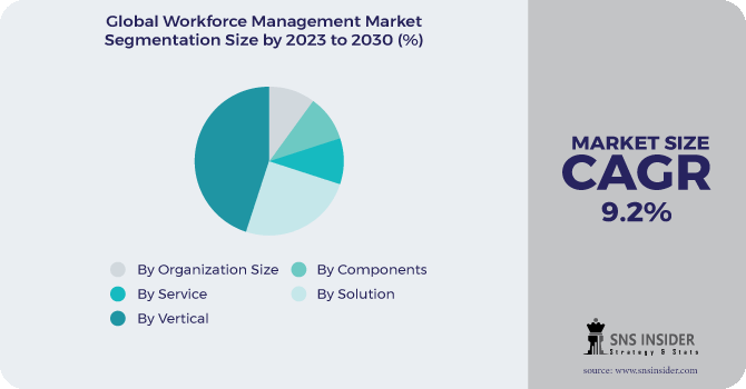 Workforce Management Market Segmentation Analysis