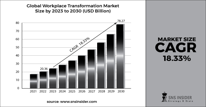 Workplace Transformation Market Revenue 2030