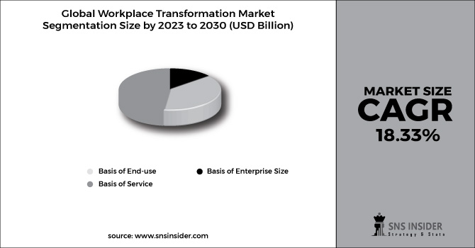 Workplace Transformation Market Segment Chart