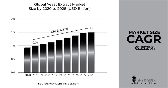 Yeast Extract Market Revenue Graph