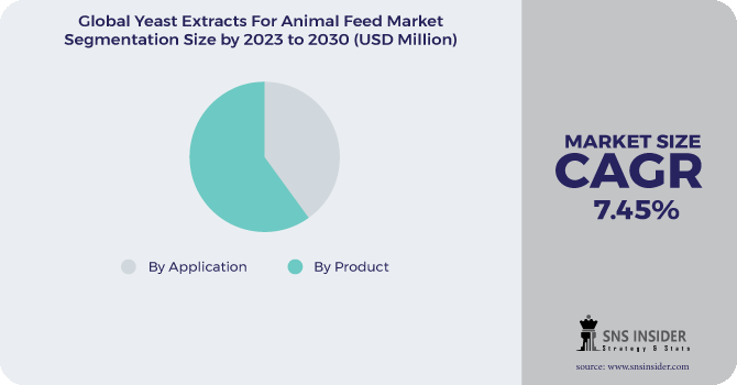 Yeast Extracts For Animal Feed Market Segmentation Analysis