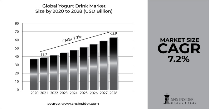 Yogurt Drink Market Revenue Graph