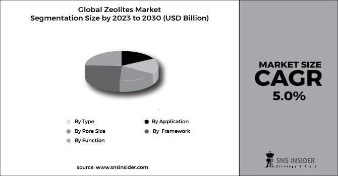 Zeolite Market Bar Graph