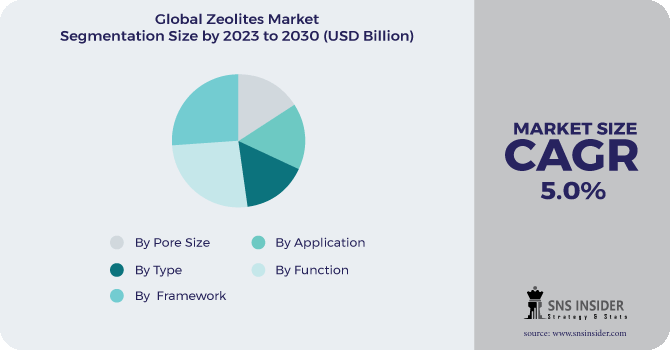 Zeolites Market Segmentation Analysis