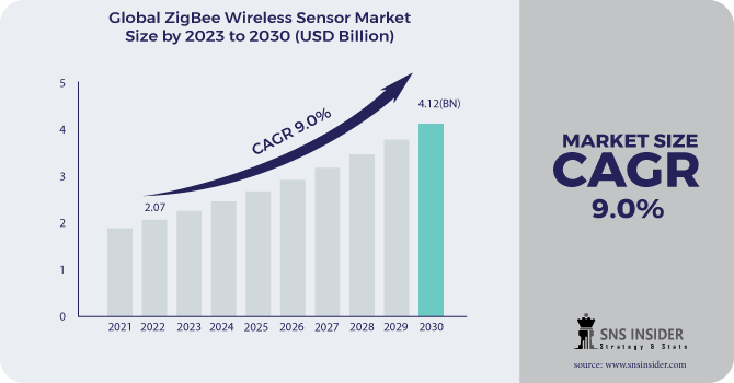 Zigbee Wireless Sensor Market Revenue Analysis