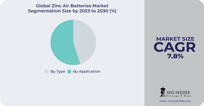 Zinc Air Batteries Market Segmentation Analysis