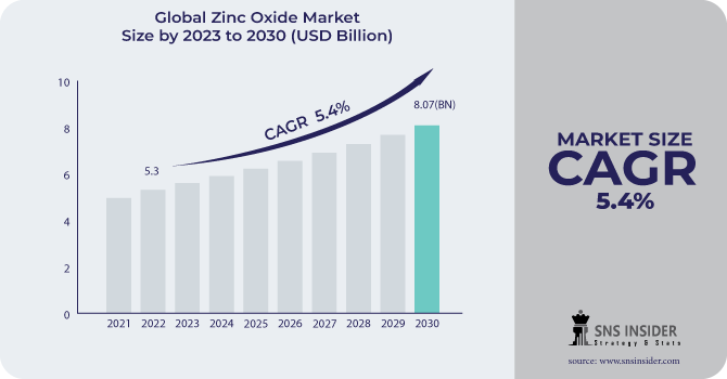 Zinc Oxide Market Revenue Analysis