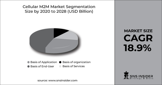 Cellular M2M Market