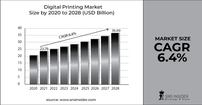 Digital Printing Market