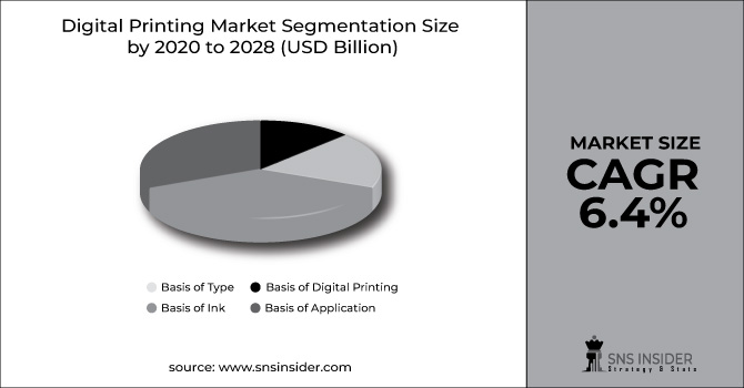 Digital Printing Market