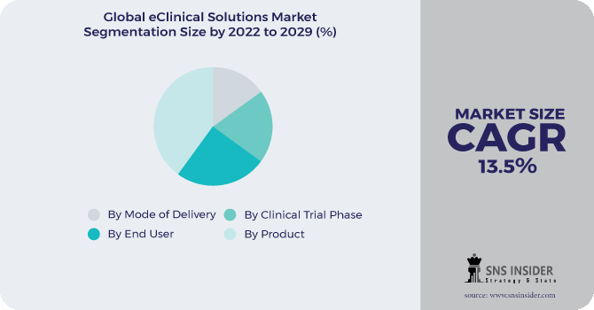 eClinical Solutions Market Segmentation Analysis