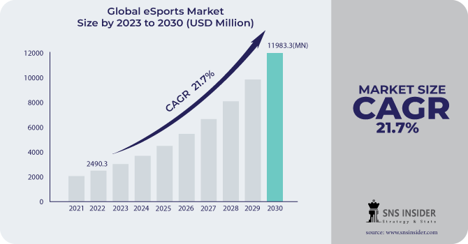 Business of Esports - Global Online Gaming Market Will Grow By Almost 17%  Between 2021 And 2027