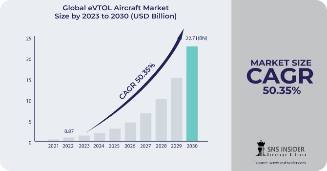 eVTOL Aircraft Market Revenue Analysis